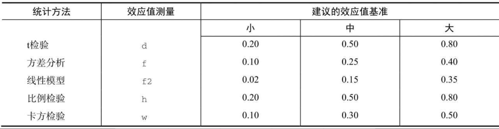 Cohen对效应量的区分